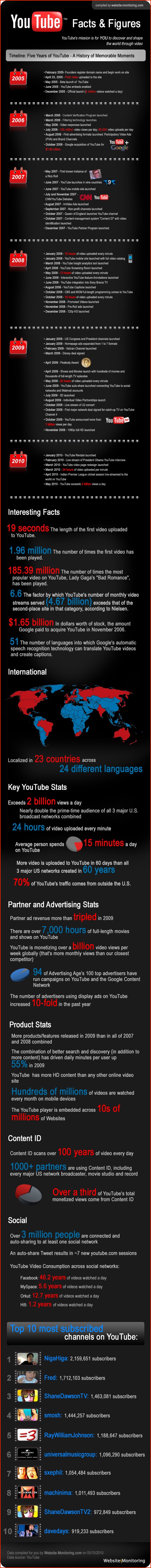 YouTube Facts